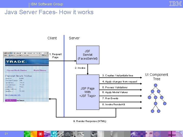 IBM Software Group Java Server Faces- How it works Client 1. Request Page Server