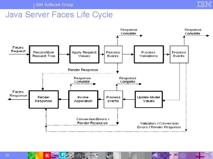 IBM Software Group Java Server Faces Life Cycle 22 © 2003 IBM Corporation 