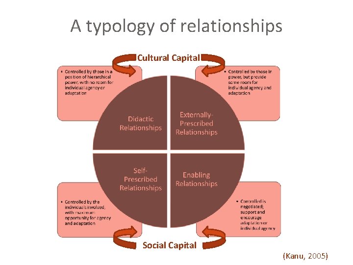 A typology of relationships Cultural Capital Social Capital (Kanu, 2005) 