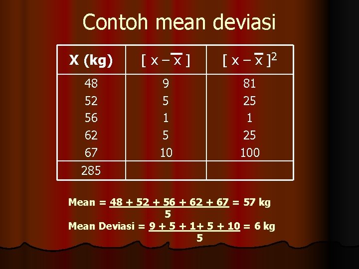 Contoh mean deviasi X (kg) [x–x] [ x – x ]2 48 52 56