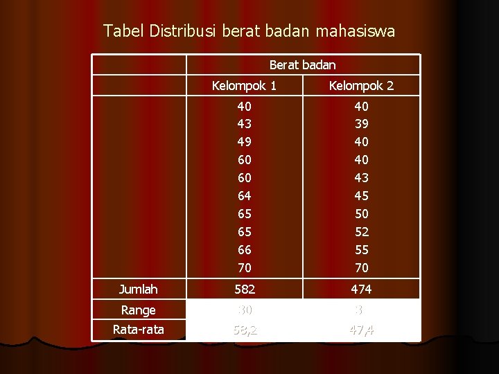 Tabel Distribusi berat badan mahasiswa Berat badan Kelompok 1 Kelompok 2 40 43 49
