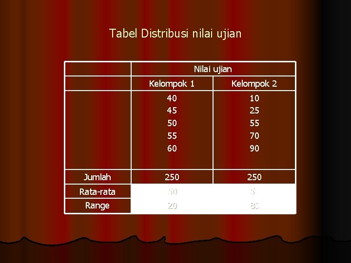 Tabel Distribusi nilai ujian Nilai ujian Kelompok 1 Kelompok 2 40 45 50 55