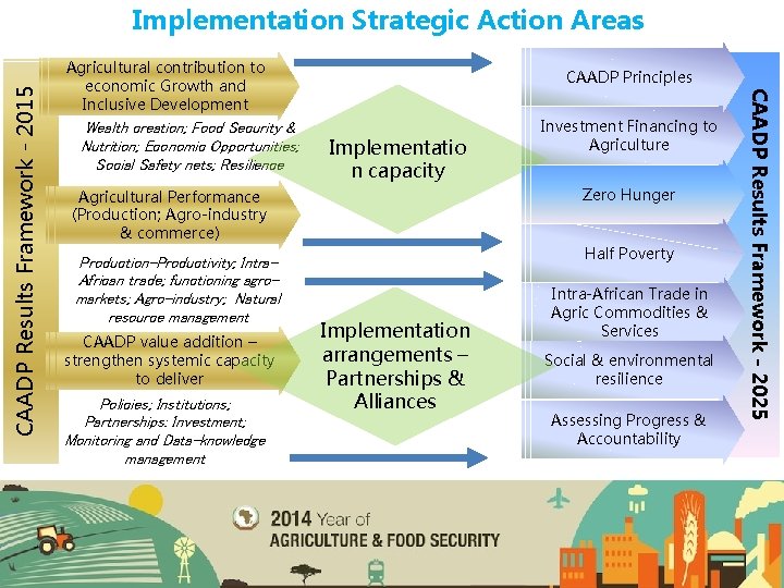 Agricultural contribution to economic Growth and Inclusive Development Wealth creation; Food Security & Nutrition;