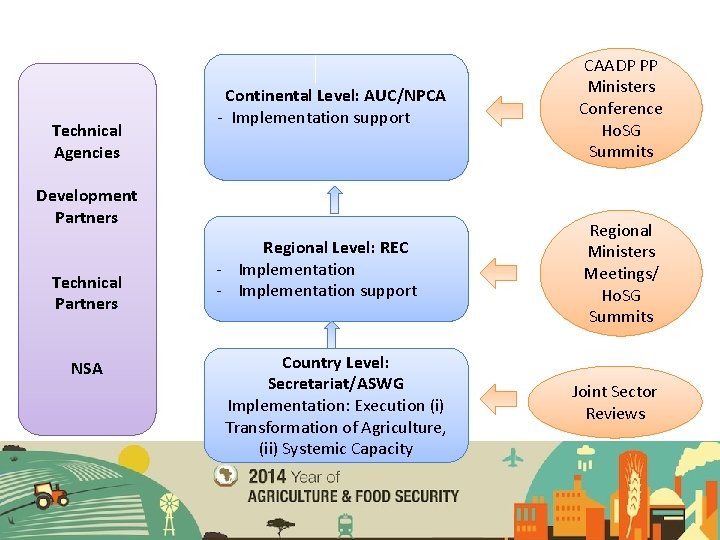 Technical Agencies Continental Level: AUC/NPCA - Implementation support CAADP PP Ministers Conference Ho. SG