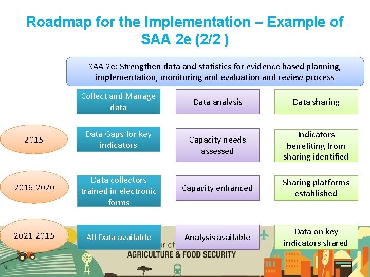 Roadmap for the Implementation – Example of SAA 2 e (2/2 ) SAA 2