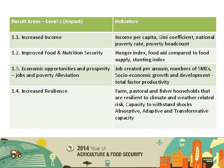 Result Areas – Level 1 (Impact) Indicators 1. 1. Increased Income per capita, Gini