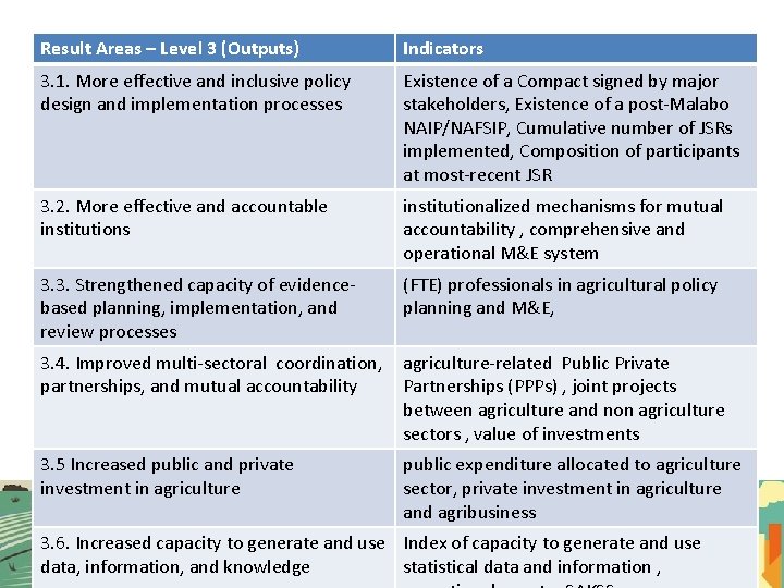Result Areas – Level 3 (Outputs) Indicators 3. 1. More effective and inclusive policy