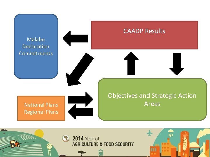 CAADP Results Malabo Declaration Commitments National Plans Regional Plans Objectives and Strategic Action Areas