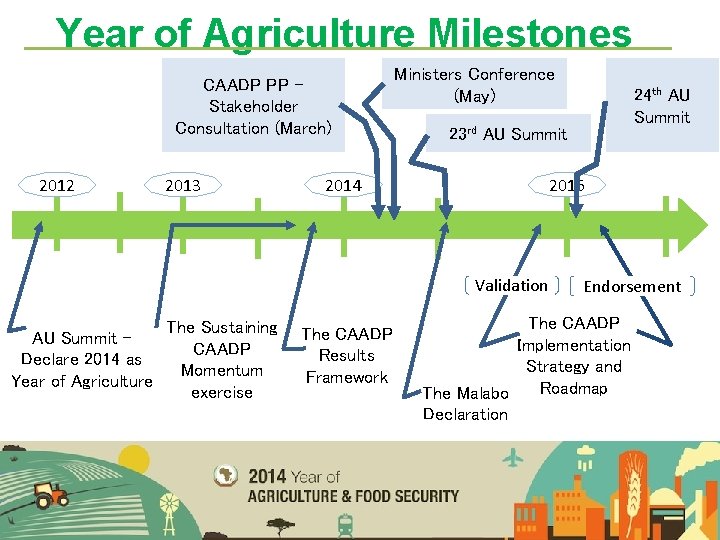 Year of Agriculture Milestones CAADP PP – Stakeholder Consultation (March) 2012 2013 2014 Ministers