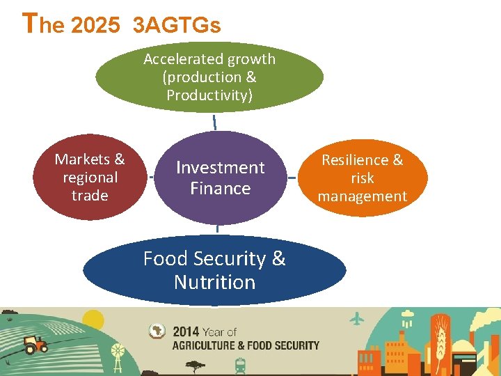 The 2025 3 AGTGs Accelerated growth (production & Productivity) Markets & regional trade Investment