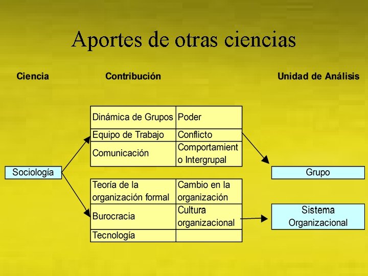 Aportes de otras ciencias 