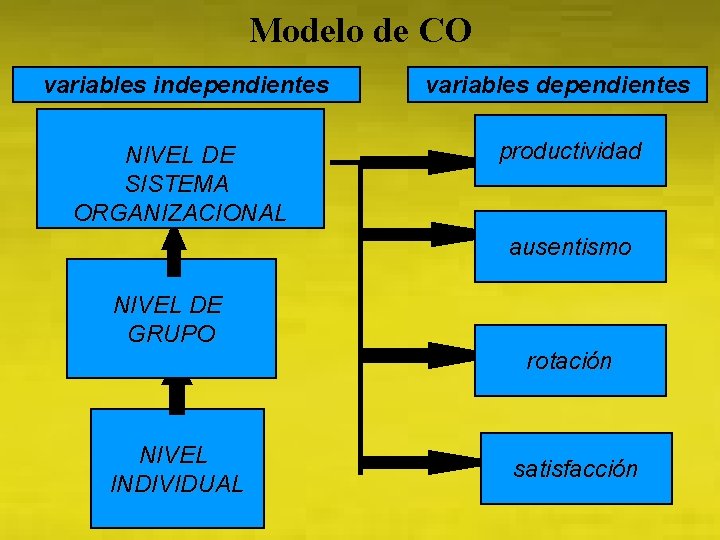 Modelo de CO variables independientes NIVEL DE SISTEMA ORGANIZACIONAL variables dependientes productividad ausentismo NIVEL