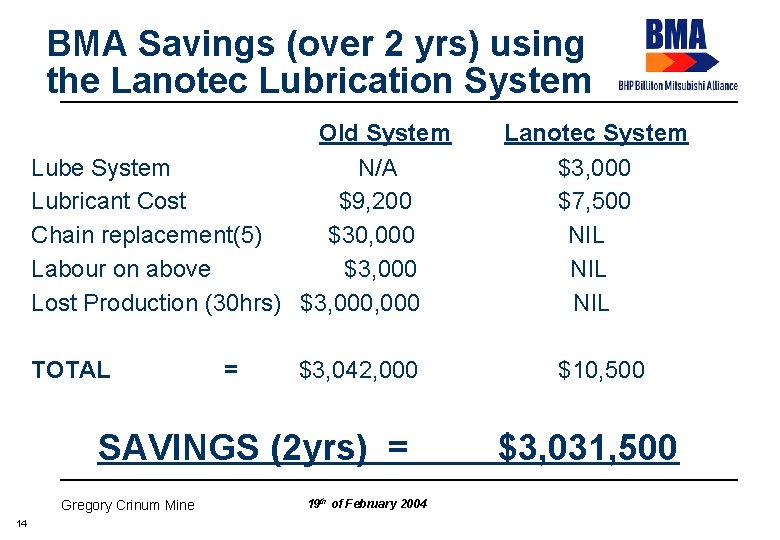 BMA Savings (over 2 yrs) using the Lanotec Lubrication System Old System Lube System