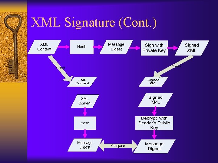 XML Signature (Cont. ) 