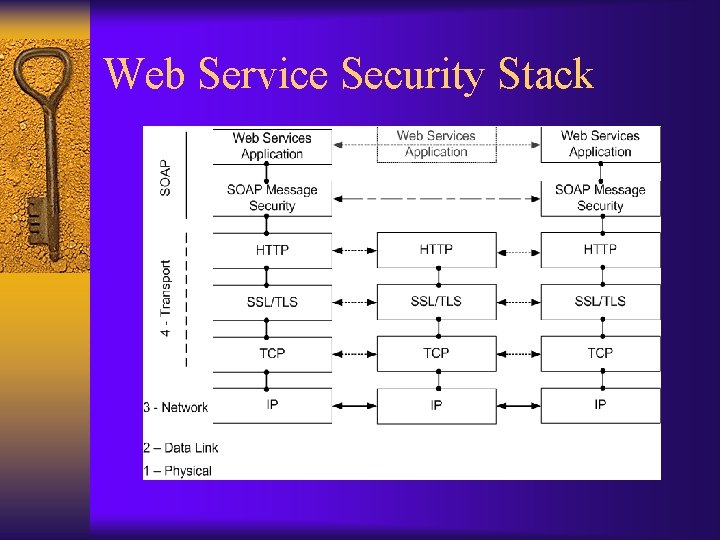 Web Service Security Stack 