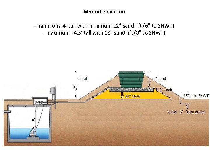 Mound elevation - minimum 4’ tall with minimum 12” sand lift (6” to SHWT)