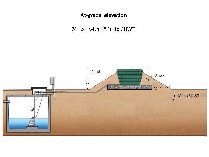 At-grade elevation 3’ tall with 18”+ to SHWT 