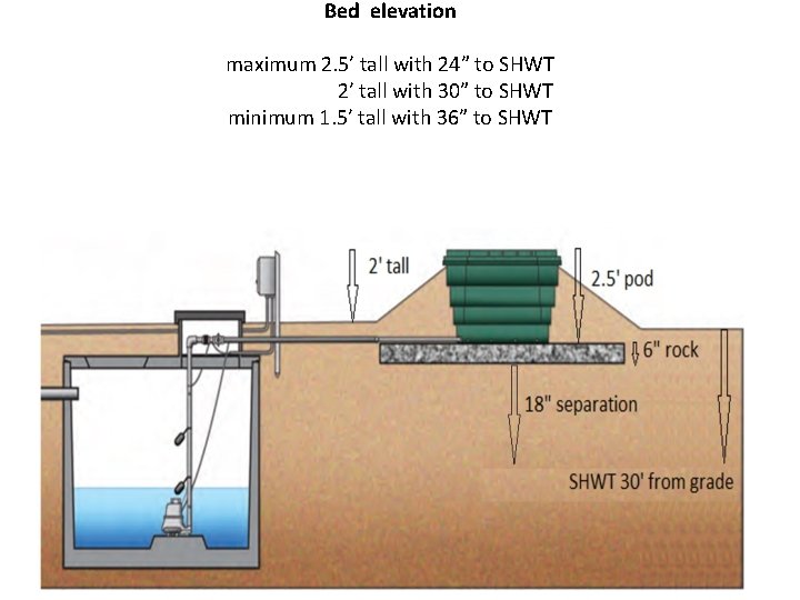 Bed elevation maximum 2. 5’ tall with 24” to SHWT 2’ tall with 30”