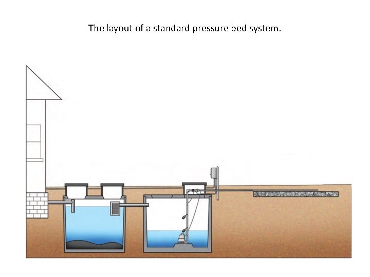 The layout of a standard pressure bed system. 