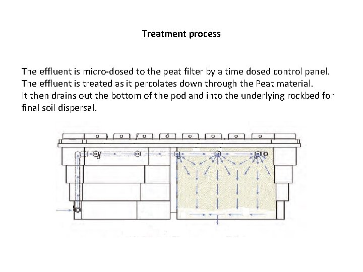Treatment process The effluent is micro-dosed to the peat filter by a time dosed