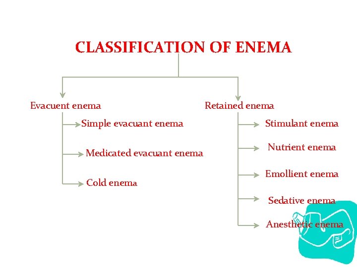 CLASSIFICATION OF ENEMA Evacuent enema Simple evacuant enema Medicated evacuant enema Cold enema Retained