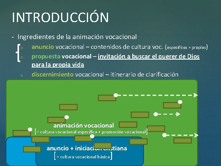 INTRODUCCIÓN - Ingredientes de la animación vocacional o o o anuncio vocacional – contenidos