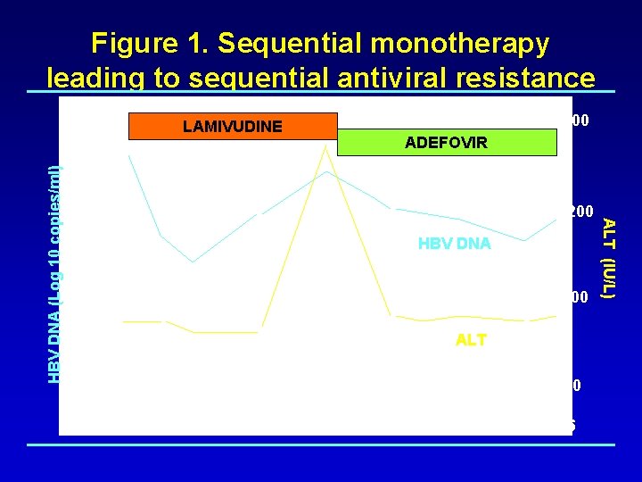 Figure 1. Sequential monotherapy leading to sequential antiviral resistance 300 LAMIVUDINE 200 HBV DNA