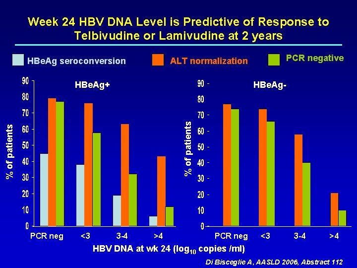 Week 24 HBV DNA Level is Predictive of Response to Telbivudine or Lamivudine at