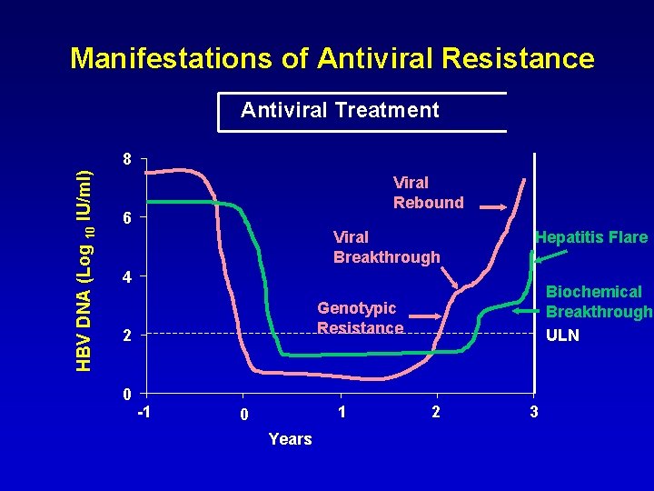 Manifestations of Antiviral Resistance Antiviral Treatment HBV DNA (Log 10 IU/ml) 8 Viral Rebound