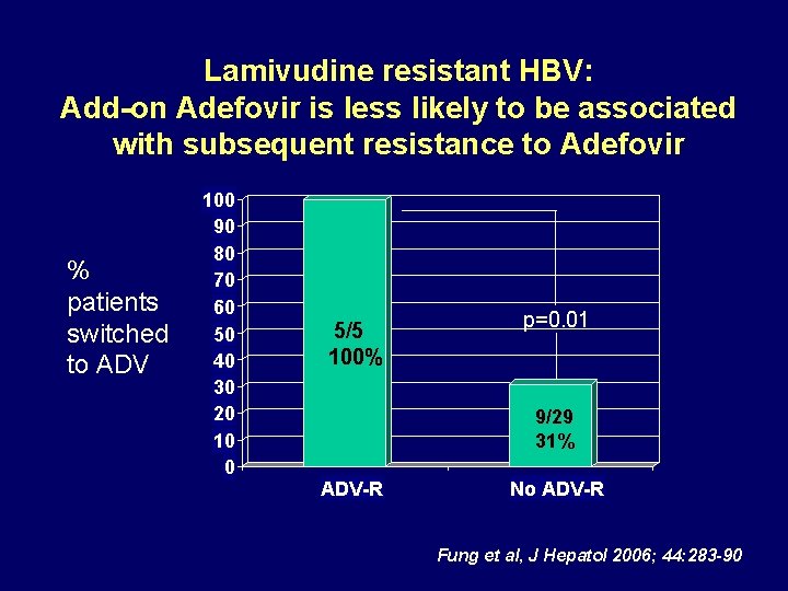 Lamivudine resistant HBV: Add-on Adefovir is less likely to be associated with subsequent resistance