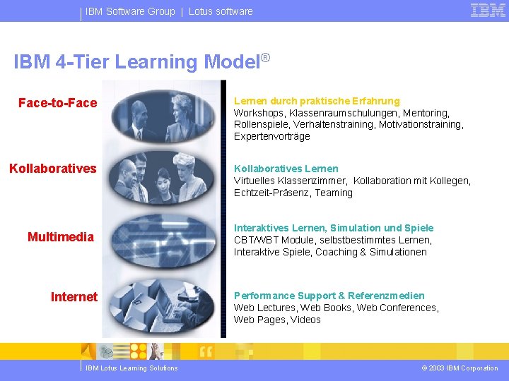 IBM Software Group | Lotus software IBM 4 -Tier Learning Model® Face-to-Face Kollaboratives Multimedia