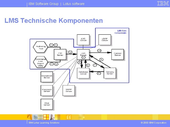 IBM Software Group | Lotus software LMS Technische Komponenten IBM Lotus Learning Solutions ©