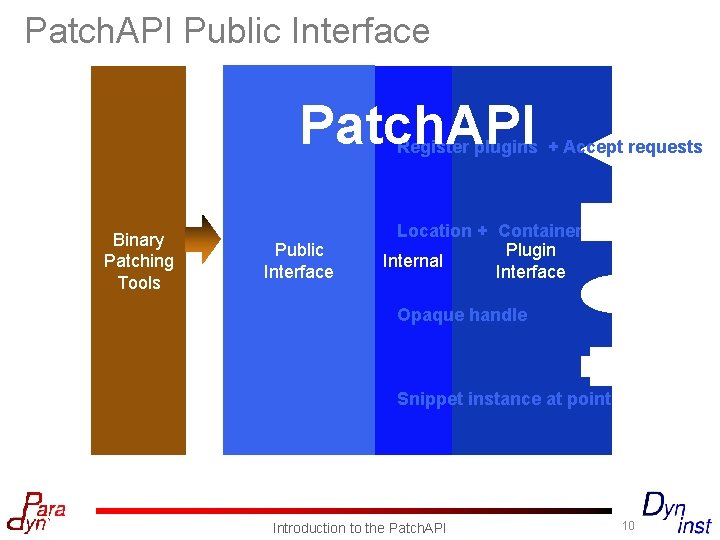 Patch. API Public Interface Patch. API Patch. Mg r Binary Patching Tools Point Public