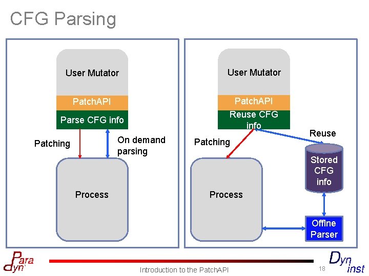 CFG Parsing User Mutator Patch. API Reuse CFG info Parse CFG info On demand