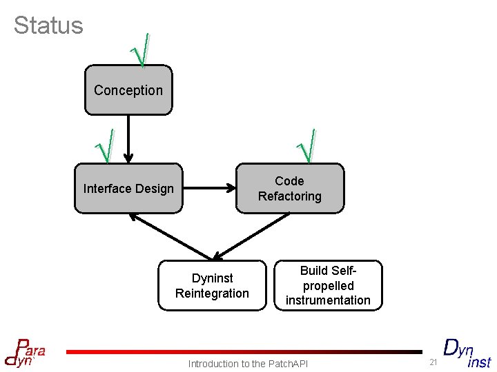 Status √ Conception √ √ Code Refactoring Interface Design Dyninst Reintegration Build Selfpropelled instrumentation