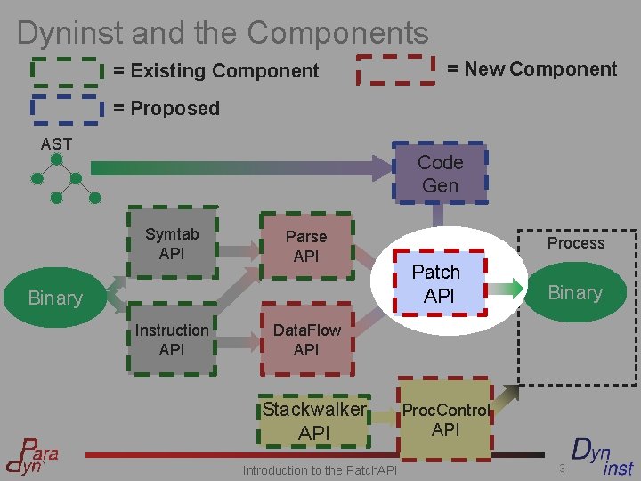 Dyninst and the Components = Existing Component = New Component = Proposed AST Code