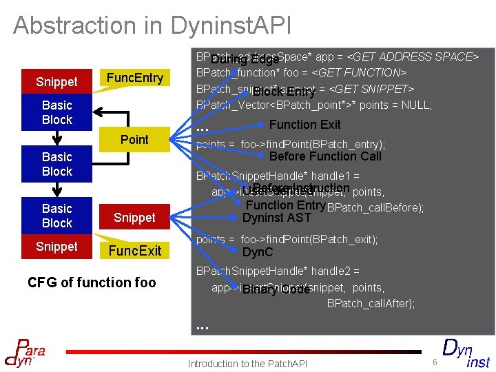 Abstraction in Dyninst. API Snippet Func. Entry Basic Block Point Snippet . . .