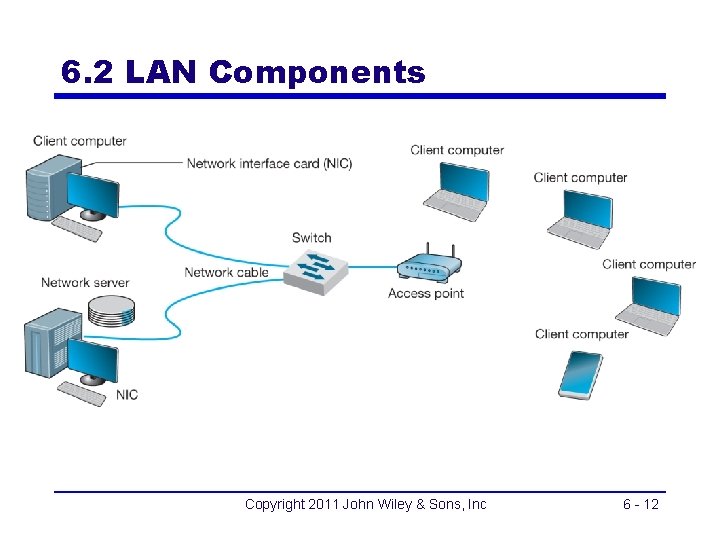 6. 2 LAN Components Copyright 2011 John Wiley & Sons, Inc 6 - 12