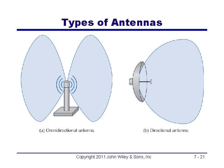 Types of Antennas Copyright 2011 John Wiley & Sons, Inc 7 - 21 