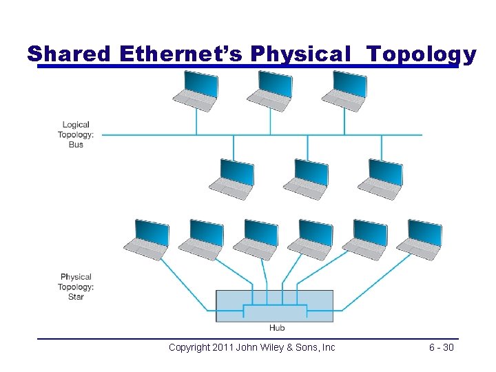 Shared Ethernet’s Physical Topology Copyright 2011 John Wiley & Sons, Inc 6 - 30