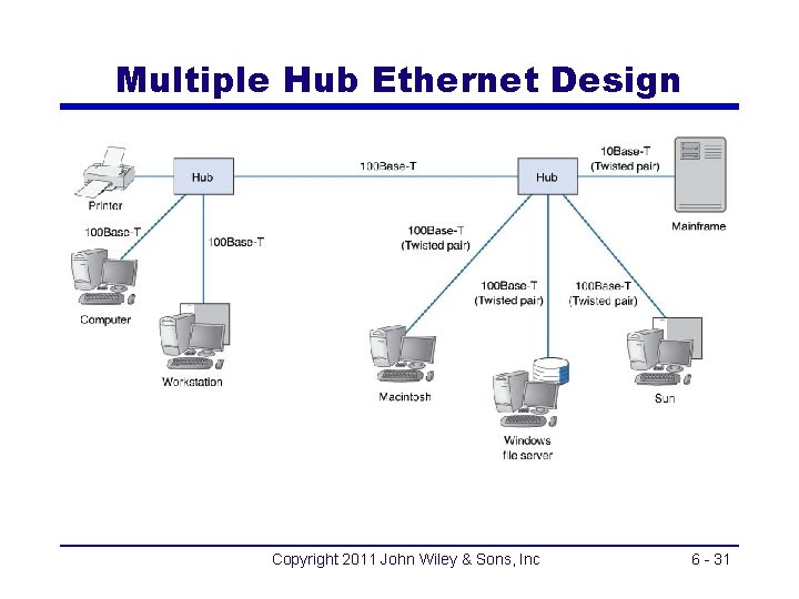 Multiple Hub Ethernet Design Copyright 2011 John Wiley & Sons, Inc 6 - 31
