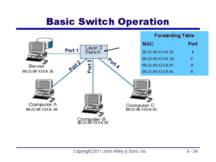 Basic Switch Operation Forwarding Table t 2 00 -22 -69 -13 -EA-3 E r