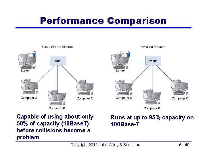 Performance Comparison Capable of using about only 50% of capacity (10 Base. T) before