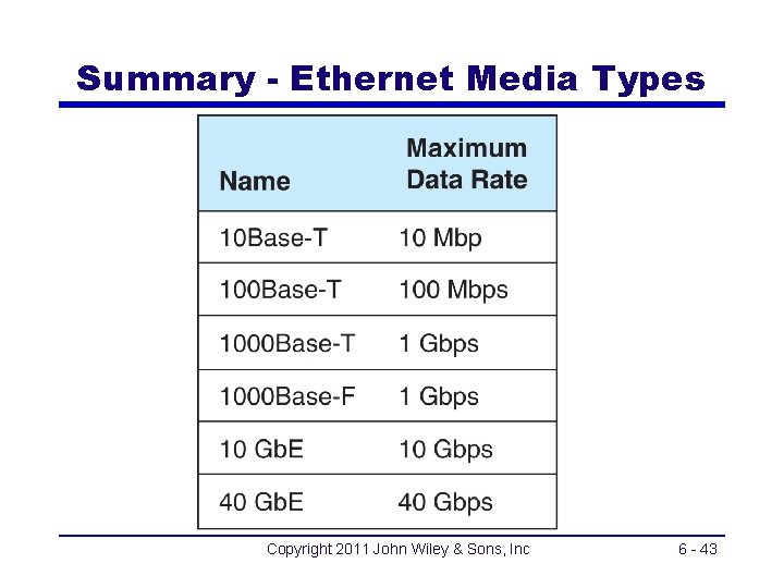 Summary - Ethernet Media Types Copyright 2011 John Wiley & Sons, Inc 6 -