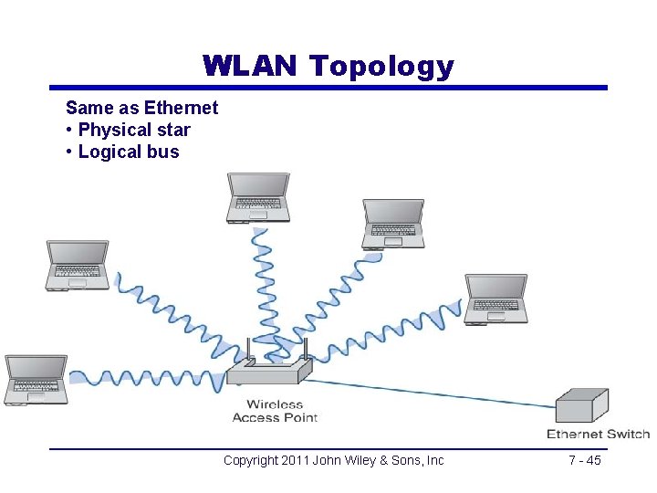 WLAN Topology Same as Ethernet • Physical star • Logical bus Copyright 2011 John