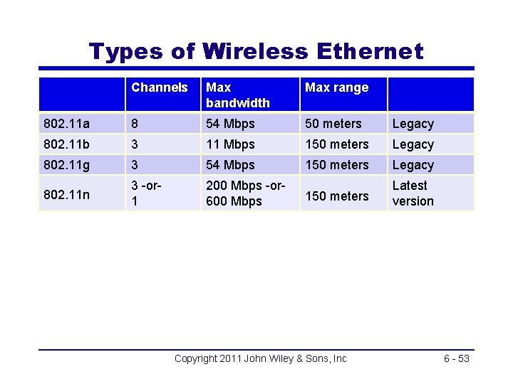 Types of Wireless Ethernet Channels Max bandwidth Max range 802. 11 a 8 54