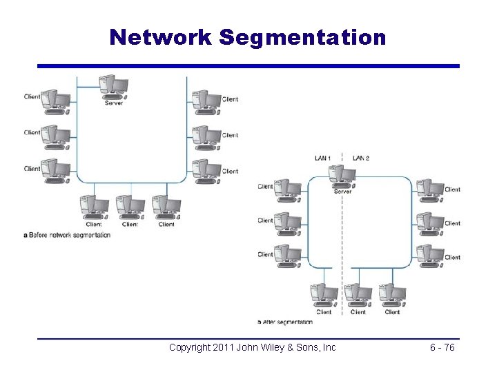 Network Segmentation Copyright 2011 John Wiley & Sons, Inc 6 - 76 