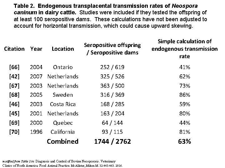 Table 2. Endogenous transplacental transmission rates of Neospora caninum in dairy cattle. Studies were