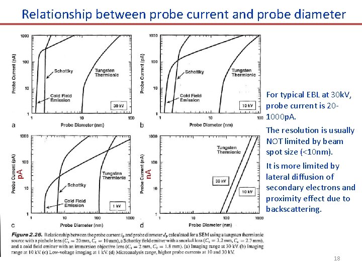 Relationship between probe current and probe diameter For typical EBL at 30 k. V,