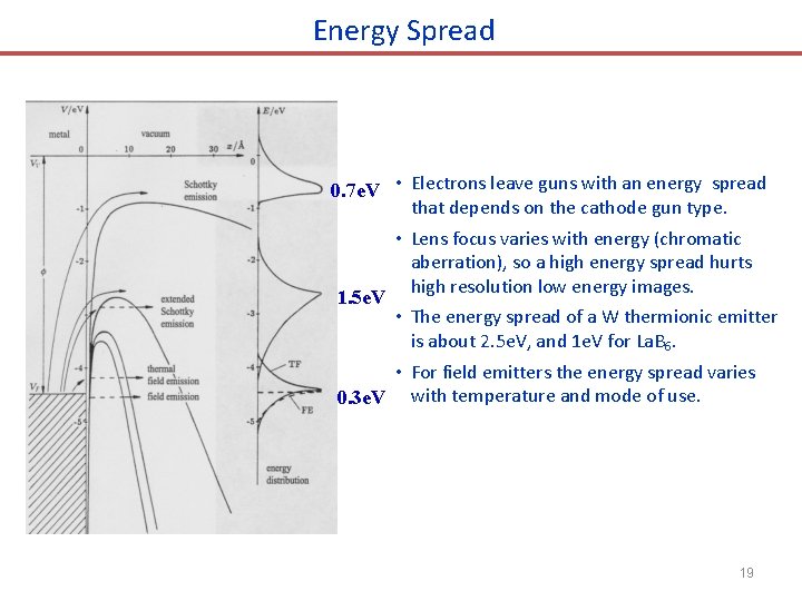 Energy Spread 0. 7 e. V • Electrons leave guns with an energy spread